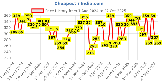 myntra.com van heusen innerwear Van Heusen Men Antibacterial Colour Fresh Trunks 10049 van heusen innerwear Price History Graph from 1 Aug 2024 to 22 Oct 2025