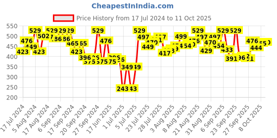myntra.com van heusen innerwear Van Heusen Men Antibacterial Colour Fresh Trunks 30041 van heusen innerwear Price History Graph from 17 Jul 2024 to 11 Oct 2025