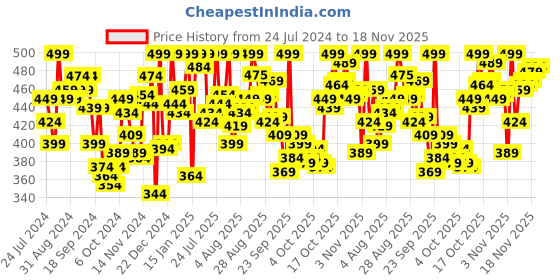 myntra.com van heusen innerwear Van Heusen Men Antibacterial Cotton Solid Briefs 8905325960157-DEEP LAGOON van heusen innerwear Price History Graph from 24 Jul 2024 to 18 Nov 2025