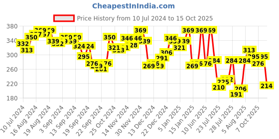 myntra.com van heusen innerwear Van Heusen Men Antibacterial Mid-Rise Colourblocked Casual Trunks-IHQETR1COMP10049 van heusen innerwear Price History Graph from 10 Jul 2024 to 15 Oct 2025