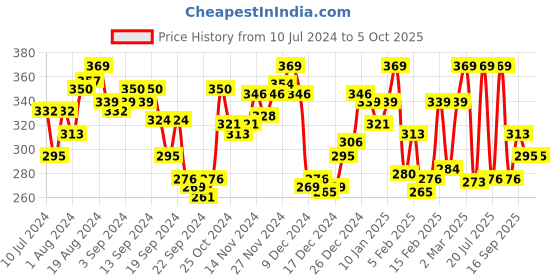 myntra.com van heusen innerwear Van Heusen Men Antibacterial Trunk IHQETR1CAMP10049 van heusen innerwear Price History Graph from 10 Jul 2024 to 5 Oct 2025
