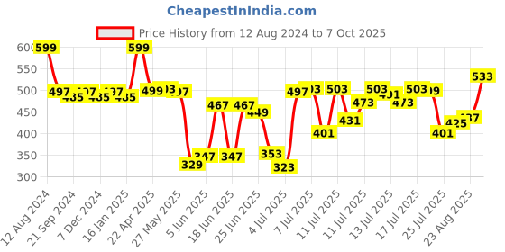 myntra.com van heusen innerwear Van Heusen Men Applique T-shirt van heusen innerwear Price History Graph from 12 Aug 2024 to 7 Oct 2025