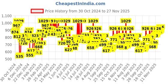 myntra.com van heusen innerwear Van Heusen Men Assorted Pack Of 2 Printed Pure Cotton Boxers van heusen innerwear Price History Graph from 30 Oct 2024 to 27 Nov 2025