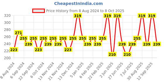 myntra.com van heusen innerwear Van Heusen Men Black & Grey Colourblocked  Color Fresh Antibacterial Basic Briefs van heusen innerwear Price History Graph from 8 Aug 2024 to 8 Oct 2025