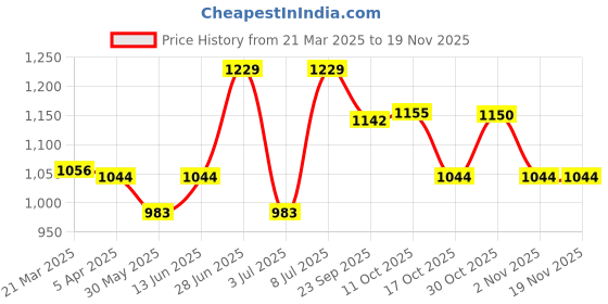 myntra.com van heusen innerwear Van Heusen Men Black Pure Cotton Shorts van heusen innerwear Price History Graph from 21 Mar 2025 to 19 Nov 2025