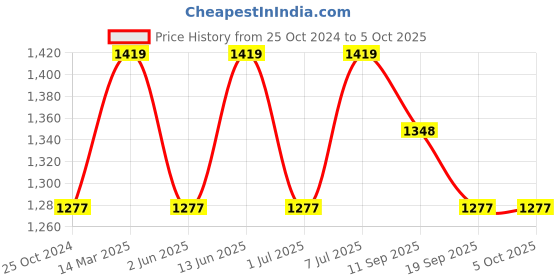 myntra.com van heusen innerwear Van Heusen Men Black Solid Smart Tech Easy Stain Release Track Pants van heusen innerwear Price History Graph from 25 Oct 2024 to 4 Oct 2025