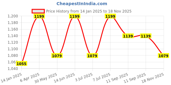 myntra.com van heusen innerwear Van Heusen Men Black Solid Smart Tech Easy Stain Release Track Pants van heusen innerwear Price History Graph from 14 Jan 2025 to 18 Nov 2025