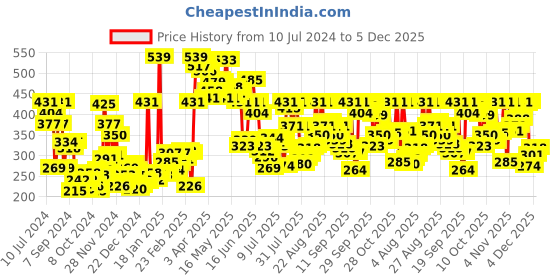myntra.com van heusen innerwear Van Heusen Men Black Textured Soft Touch Superior Comfort Briefs 8905325596516 van heusen innerwear Price History Graph from 10 Jul 2024 to 4 Dec 2025