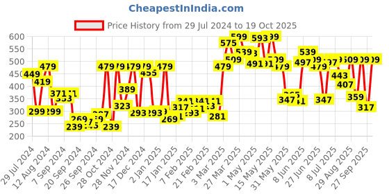 myntra.com van heusen innerwear Van Heusen Men Black Textured Soft Touch Superior Comfort Trunks 8905325598831 van heusen innerwear Price History Graph from 29 Jul 2024 to 19 Oct 2025