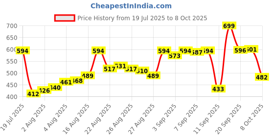 myntra.com van heusen innerwear Van Heusen Men Blue Grey Solid Swift Dry 4 Way Stretch AIR Series Active Trunk van heusen innerwear Price History Graph from 19 Jul 2025 to 8 Oct 2025