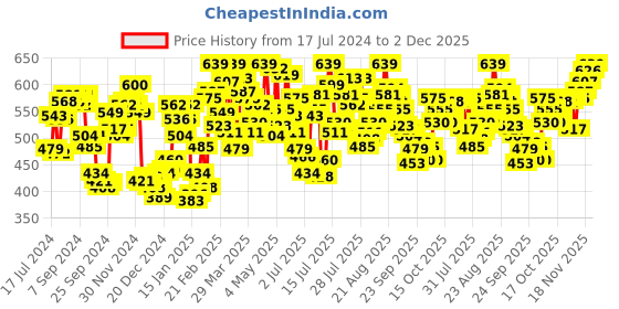 myntra.com van heusen innerwear Van Heusen Men Blue Printed Elasticized Waistband Printed Boxer Shorts 8905482033855 van heusen innerwear Price History Graph from 17 Jul 2024 to 2 Dec 2025