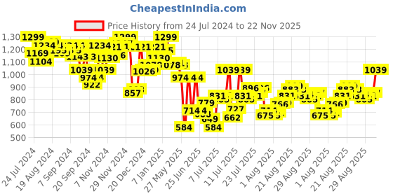 myntra.com van heusen innerwear Van Heusen Men Blue Printed Zipper Pocket Ultra Soft Knit Shorts van heusen innerwear Price History Graph from 24 Jul 2024 to 22 Nov 2025