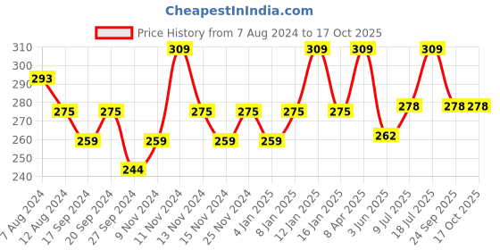 myntra.com van heusen innerwear Van Heusen Men Blue Pure Cotton Colour Fresh Ultra Soft Briefs van heusen innerwear Price History Graph from 7 Aug 2024 to 16 Oct 2025