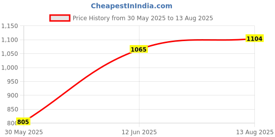 myntra.com van heusen innerwear Van Heusen Men Blue Solid Varsity Inspired Short Sleeve Polo T-Shirt van heusen innerwear Price History Graph from 30 May 2025 to 13 Aug 2025