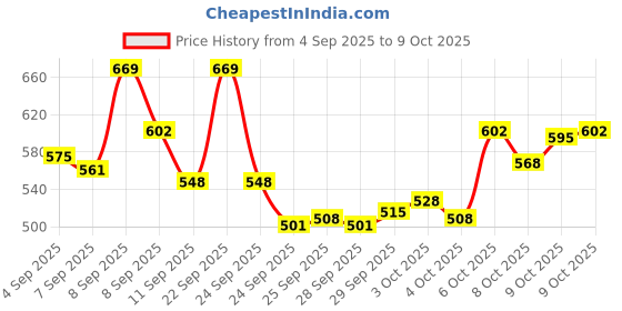 myntra.com van heusen innerwear Van Heusen Men Blue Swift Dry High Stretch Mesh AIR Series Active Briefs 8905325831198 van heusen innerwear Price History Graph from 4 Sep 2025 to 9 Oct 2025
