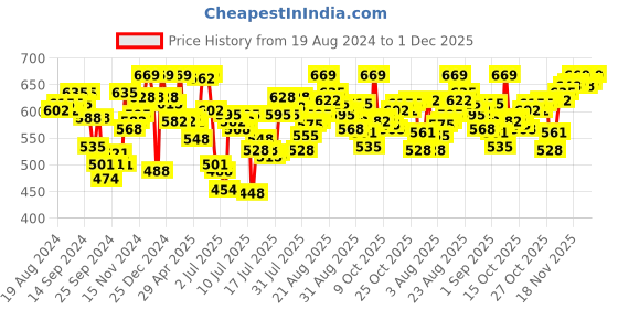 myntra.com van heusen innerwear Van Heusen Men Brand Logo Printed Trunks van heusen innerwear Price History Graph from 19 Aug 2024 to 1 Dec 2025