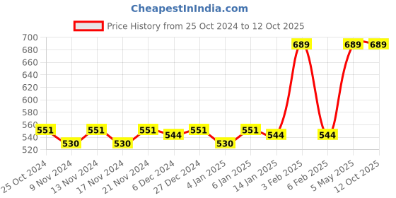 myntra.com van heusen innerwear Van Heusen Men Brand Logo Printed Trunks van heusen innerwear Price History Graph from 25 Oct 2024 to 12 Oct 2025