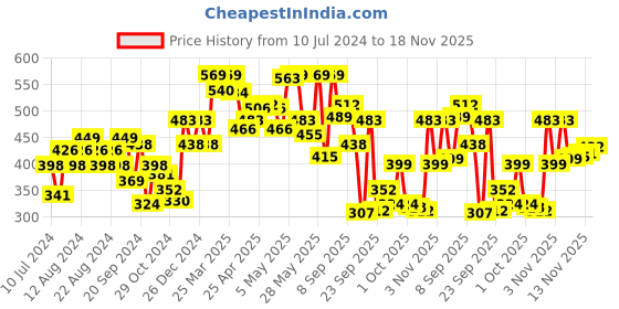 myntra.com van heusen innerwear Van Heusen Men Breathable Ultrasoft Cotton Colour Fresh AIR Series Briefs 8905325596462 van heusen innerwear Price History Graph from 10 Jul 2024 to 18 Nov 2025
