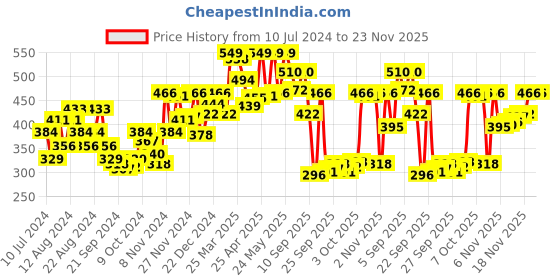 myntra.com van heusen innerwear Van Heusen Men Bright Blue Solid Colour Fresh Mesh Stretch AIR Series Briefs van heusen innerwear Price History Graph from 10 Jul 2024 to 23 Nov 2025