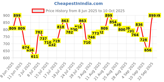 myntra.com van heusen innerwear Van Heusen Men Camo Allover Print Swift Dry Flexi Stretch AIR Series Active Boxer Brief van heusen innerwear Price History Graph from 8 Jun 2025 to 9 Oct 2025