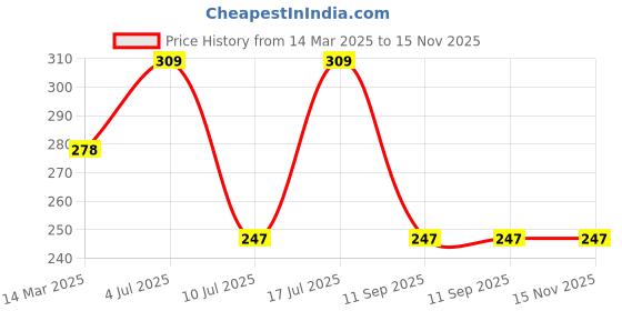 myntra.com van heusen innerwear Van Heusen Men Colour Fresh Digitally Printed Waistband Trunks 30049 van heusen innerwear Price History Graph from 14 Mar 2025 to 15 Nov 2025
