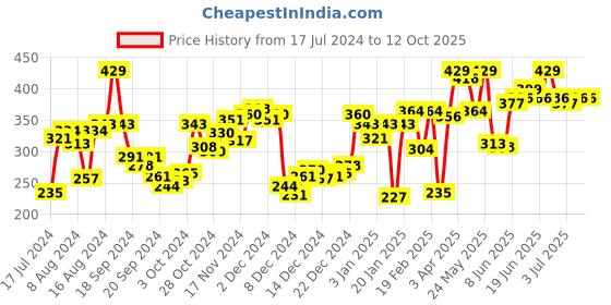 myntra.com van heusen innerwear Van Heusen Men Colour Fresh Elasticized Waistband Brief van heusen innerwear Price History Graph from 17 Jul 2024 to 12 Oct 2025