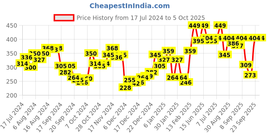 myntra.com van heusen innerwear Van Heusen Men Colour Fresh Elasticized Waistband Briefs van heusen innerwear Price History Graph from 17 Jul 2024 to 4 Oct 2025