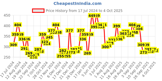 myntra.com van heusen innerwear Van Heusen Men Colour Fresh Elasticized Waistband Briefs van heusen innerwear Price History Graph from 17 Jul 2024 to 4 Oct 2025