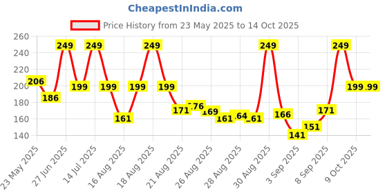 myntra.com van heusen innerwear Van Heusen Men Colour Fresh Elasticized Waistband Briefs 6968570 van heusen innerwear Price History Graph from 23 May 2025 to 14 Oct 2025