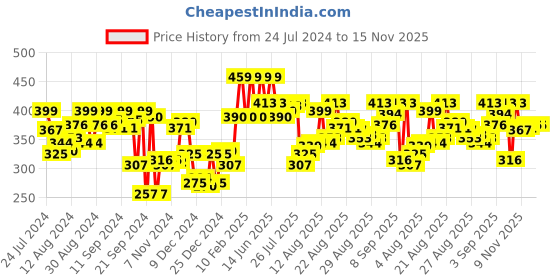 myntra.com van heusen innerwear Van Heusen Men Colour Fresh Elasticized Waistband Trunks van heusen innerwear Price History Graph from 24 Jul 2024 to 15 Nov 2025