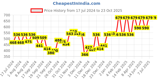 myntra.com van heusen innerwear Van Heusen Men Colour Fresh No Ride Up Trunks- IH6TR1PDW20042 van heusen innerwear Price History Graph from 17 Jul 2024 to 23 Oct 2025