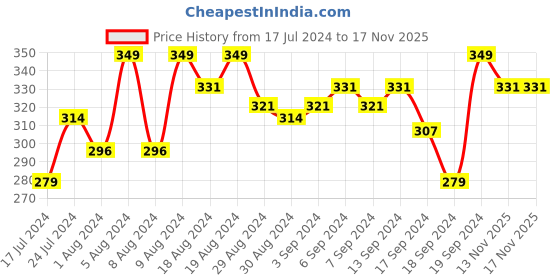 myntra.com van heusen innerwear Van Heusen Men Colour Fresh Open Fly Trunks van heusen innerwear Price History Graph from 17 Jul 2024 to 16 Nov 2025