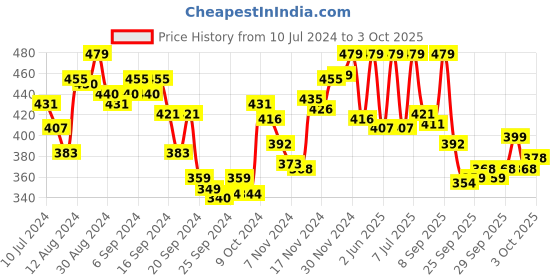 myntra.com van heusen innerwear Van Heusen Men Colour Fresh Ultra Soft Briefs 20002 van heusen innerwear Price History Graph from 10 Jul 2024 to 3 Oct 2025