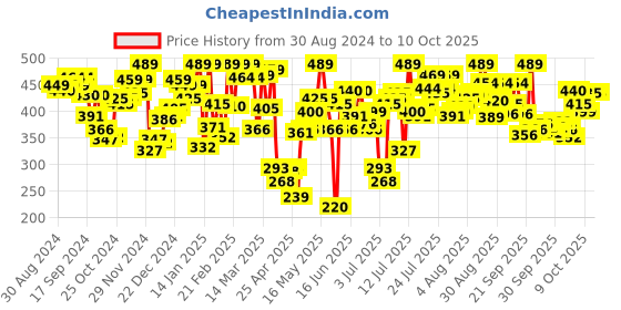 myntra.com van heusen innerwear Van Heusen Men Colour Fresh Ultra Soft Briefs 2113836 van heusen innerwear Price History Graph from 30 Aug 2024 to 9 Oct 2025