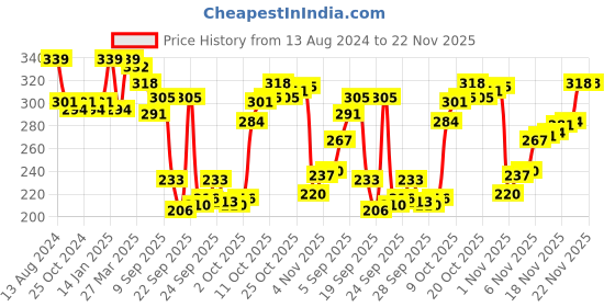 myntra.com van heusen innerwear Van Heusen Men Colour Fresh Ultra Soft Briefs 6985104 van heusen innerwear Price History Graph from 13 Aug 2024 to 21 Nov 2025