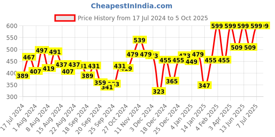 myntra.com van heusen innerwear Van Heusen Men Colour Fresh Ultra Soft Briefs- IH6BR1PPW20002 van heusen innerwear Price History Graph from 17 Jul 2024 to 5 Oct 2025