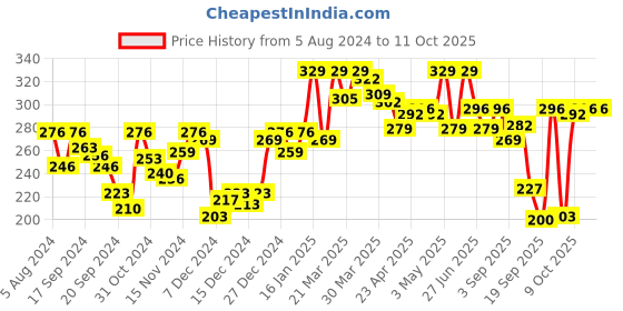 myntra.com van heusen innerwear Van Heusen Men Colour Fresh Ultra Soft Briefs IHIMIBR1PCB20001 van heusen innerwear Price History Graph from 5 Aug 2024 to 9 Oct 2025