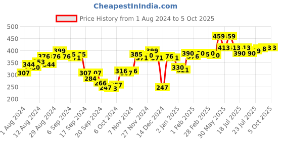myntra.com van heusen innerwear Van Heusen Men Colour Fresh Ultra Soft Trunks van heusen innerwear Price History Graph from 1 Aug 2024 to 4 Oct 2025