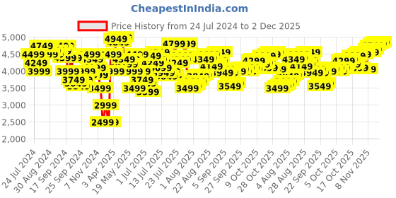 myntra.com van heusen innerwear Van Heusen Men Colourblocked Sports Tracksuit van heusen innerwear Price History Graph from 24 Jul 2024 to 2 Dec 2025