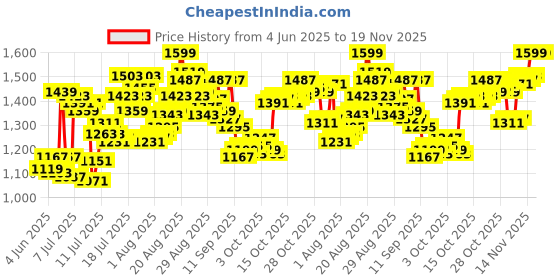 myntra.com van heusen innerwear Van Heusen Men Cotton Easy Stain Release Joggers van heusen innerwear Price History Graph from 4 Jun 2025 to 18 Nov 2025
