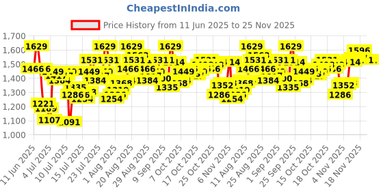 myntra.com van heusen innerwear Van Heusen Men Cotton Easy Stain Release Trackpants van heusen innerwear Price History Graph from 11 Jun 2025 to 25 Nov 2025