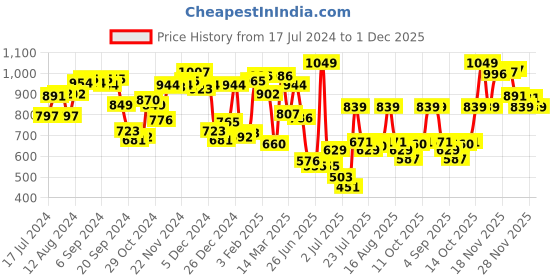 myntra.com van heusen innerwear Van Heusen Men Cotton Lounge Pants van heusen innerwear Price History Graph from 17 Jul 2024 to 1 Dec 2025