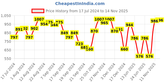 myntra.com van heusen innerwear Van Heusen Men Cotton Lounge Pants van heusen innerwear Price History Graph from 17 Jul 2024 to 11 Nov 2025