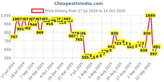 myntra.com van heusen innerwear Van Heusen Men Cotton Lounge Pants van heusen innerwear Price History Graph from 17 Jul 2024 to 14 Oct 2025