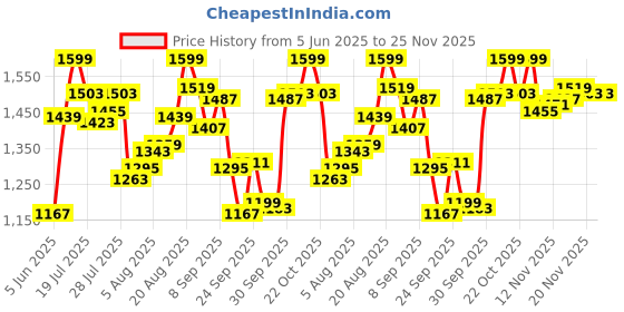 myntra.com van heusen innerwear Van Heusen Men Cotton Mid Rise Joggers van heusen innerwear Price History Graph from 5 Jun 2025 to 24 Nov 2025