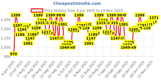 myntra.com van heusen innerwear Van Heusen Men Cotton Mid-Rise Regular Fit Track Pants van heusen innerwear Price History Graph from 4 Jun 2025 to 18 Nov 2025