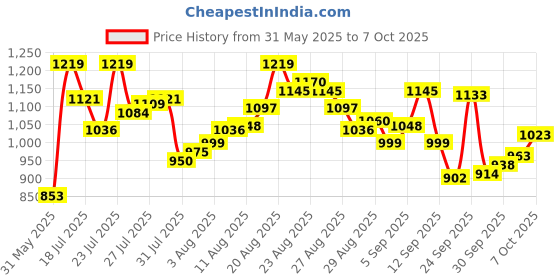myntra.com van heusen innerwear Van Heusen Men Cotton Mid Rise Track Pants van heusen innerwear Price History Graph from 31 May 2025 to 4 Oct 2025