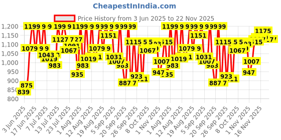 myntra.com van heusen innerwear Van Heusen Men Cotton Mid Rise Track Pants van heusen innerwear Price History Graph from 3 Jun 2025 to 22 Nov 2025