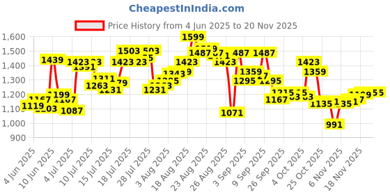 myntra.com van heusen innerwear Van Heusen Men Cotton Mid-Rise Track Pants van heusen innerwear Price History Graph from 4 Jun 2025 to 18 Nov 2025
