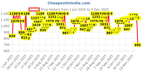 myntra.com van heusen innerwear Van Heusen Men Cotton Mid Rise Track Pants van heusen innerwear Price History Graph from 1 Jun 2025 to 4 Dec 2025
